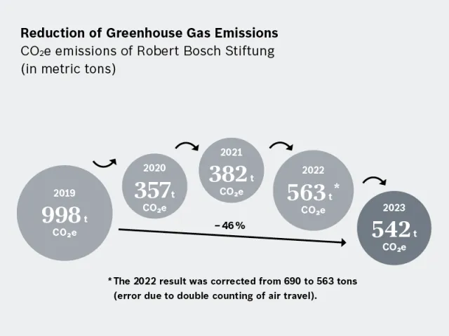 Jahresbericht 2024_Treibhausgasemissionen_800X600_EN.png
