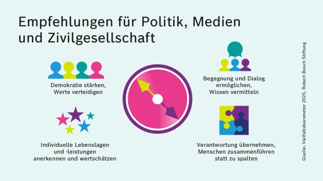 Vielfaltsbarometer 2025-Empfehlungen Politik.png