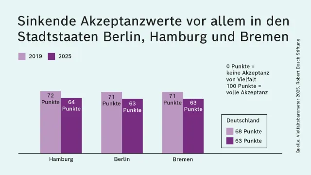 Vielfaltsbarometer 2025-Stadtstaaten_1600x900.png