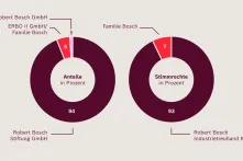 Zwei Tortendiagramme, die Anteile und Stimmrechte von Stiftung und Unternehmen zeigen