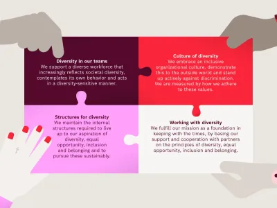 Four hands are putting together four colorful puzzle pieces. Each puzzle piece contains text describing the foundation’s diversity strategy. The headings read: Diversity in the Team, A Culture of Diversity, Structures for Diversity, and Working Through a Diversity Lens.