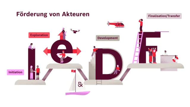 Die Illustration stellt den Prozess der Förderung von Akteuren in der Stiftung dar.