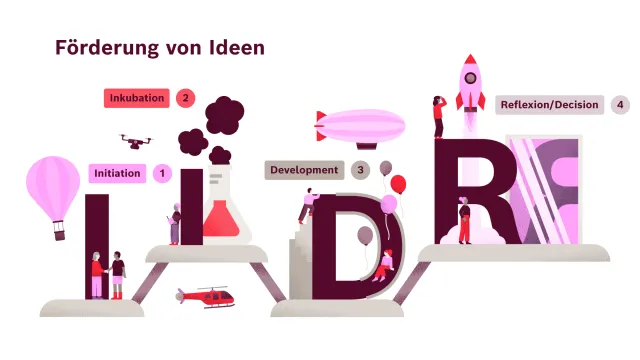 Die Illustration stellt den Prozess der Förderung von Ideen in der Stiftung dar. 