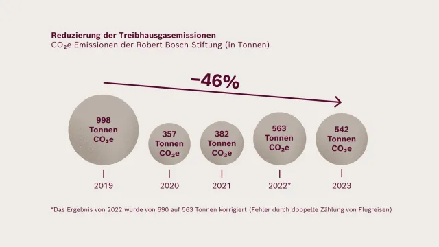Schaubild mit Tortendiagrammen, die die Reduzierung unseres ökologischen Fußabdrucks abbilden