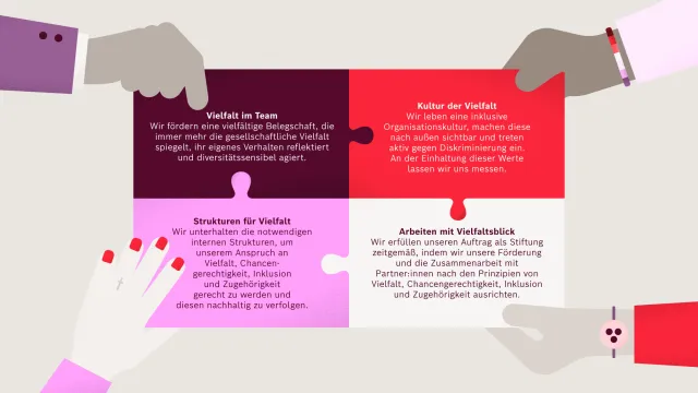 Vier Hände fügen vier farbige Puzzle-Teile zusammen. Auf jedem Puzzel-Teil steht ein Text, der die Diversitätsstrategie der Stiftung beschreibt. Die Überschriften lauten Vielfalt im Team, Kultur der Vielfalt, Strukturen für Vielfalt und Arbeiten mit Vielfaltsblick.