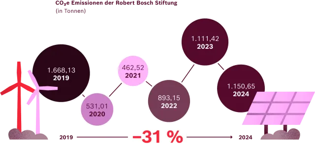 Illustration der CO2-Emissionen der Robert Bosch Stiftung 2025