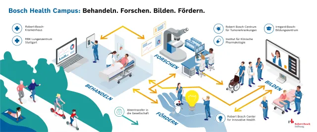 Infografik Bosch Health Campus