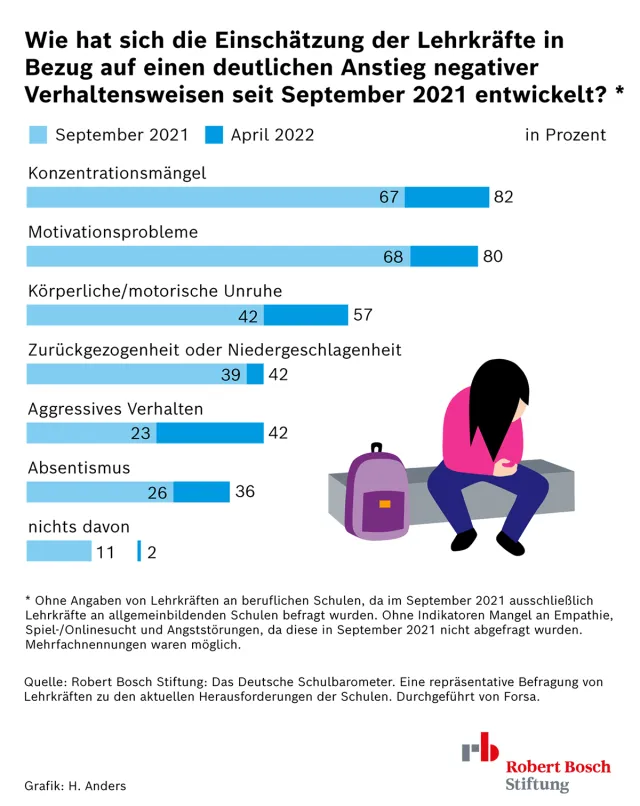 Schulbarometer_Verhalten_2022