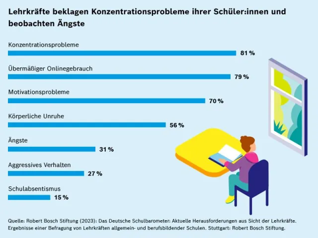Schulbarometer_2_23_Konzentrationsprobleme