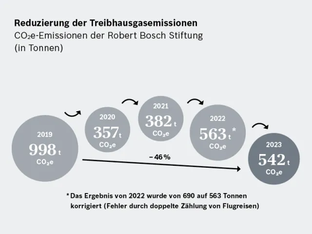 Jahresbericht 2024_Treibhausgasemissionen_800X600_DE.png