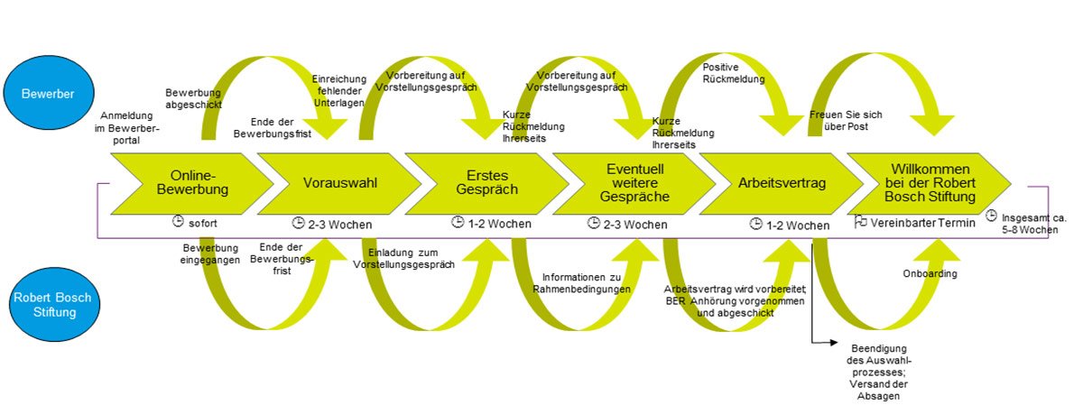 Ihre Bewerbung Robert Bosch Stiftung