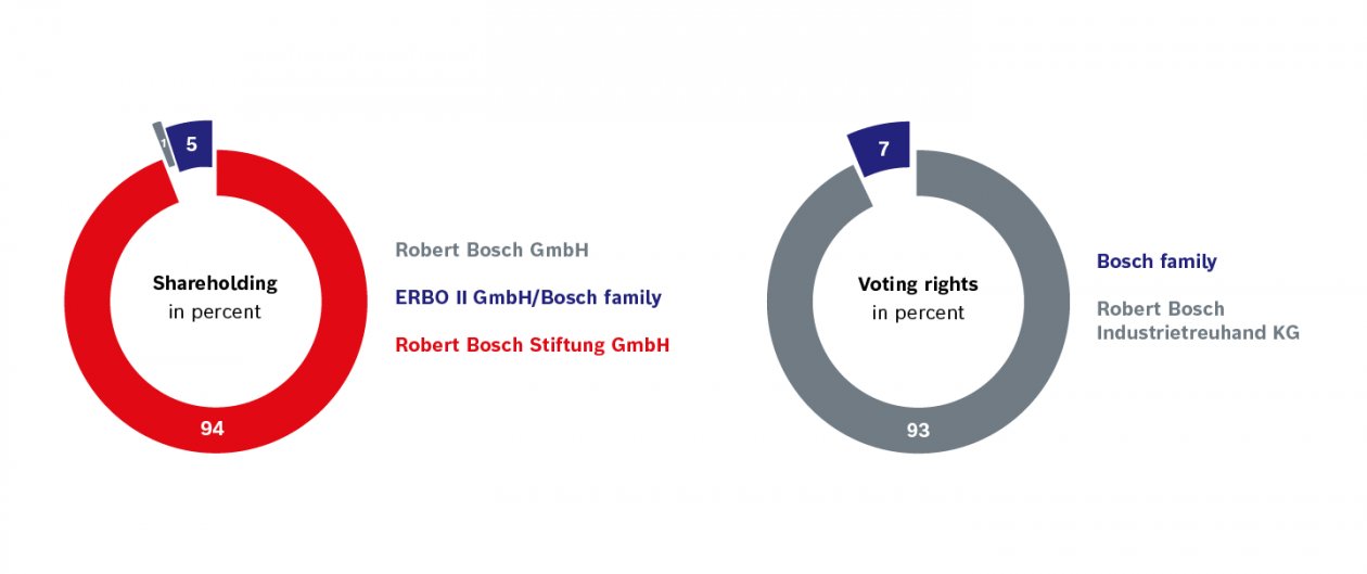 Robert Bosch  Robert Bosch Stiftung